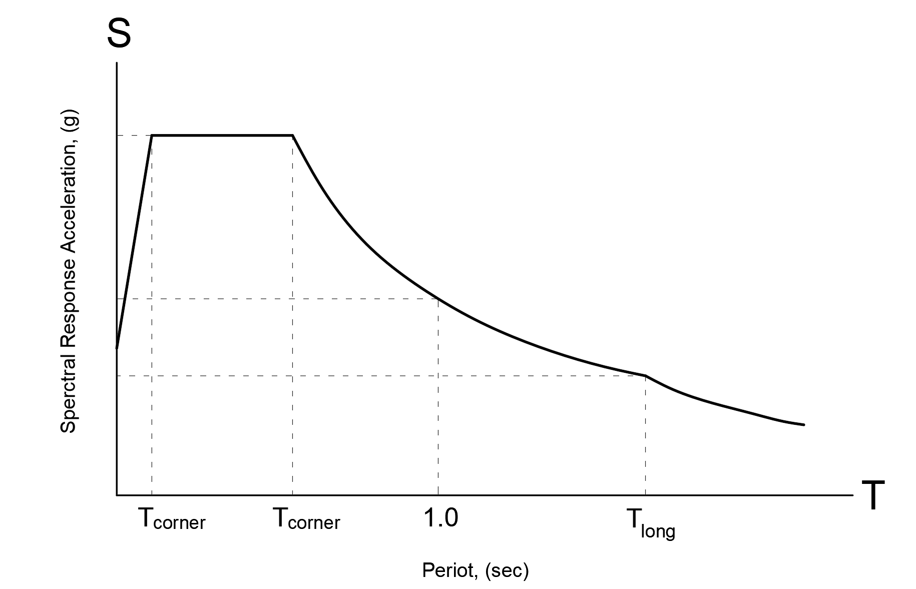 Design Response Spectrum.