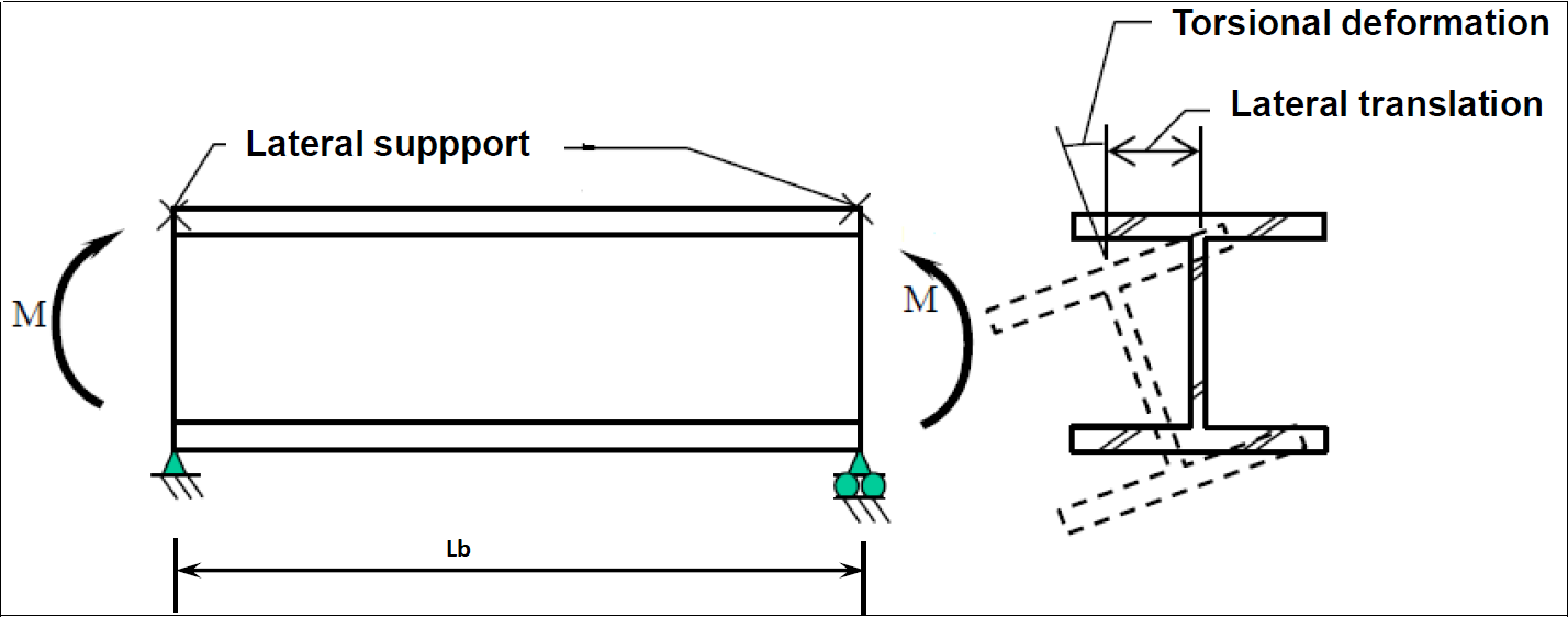 Steel Beam Design Per AISC 360-16