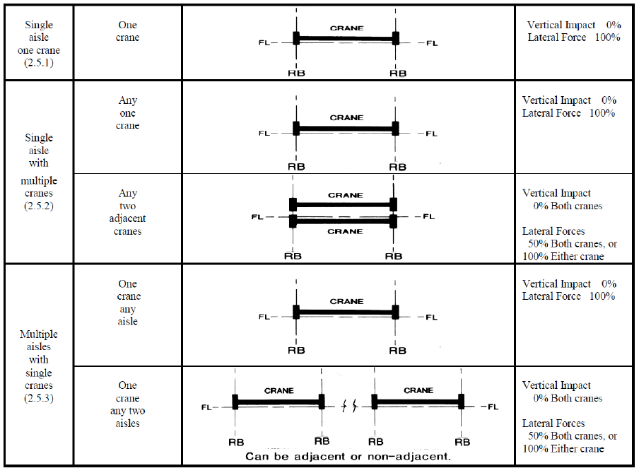 Crane Beam Design with AISC 36016