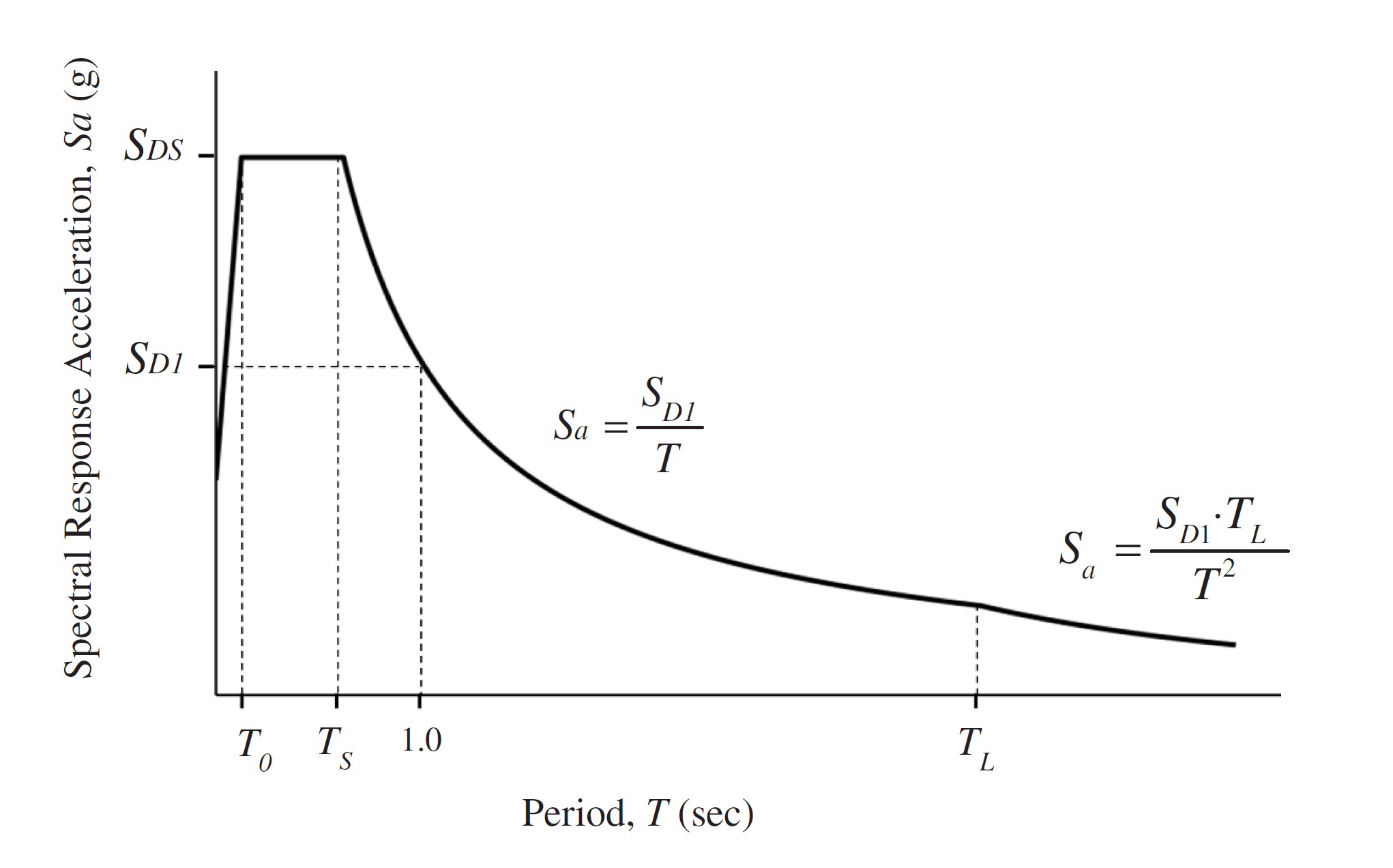 Design Response Spectrum For Horizontal Earthquake Effects Per ASCE 7 ...