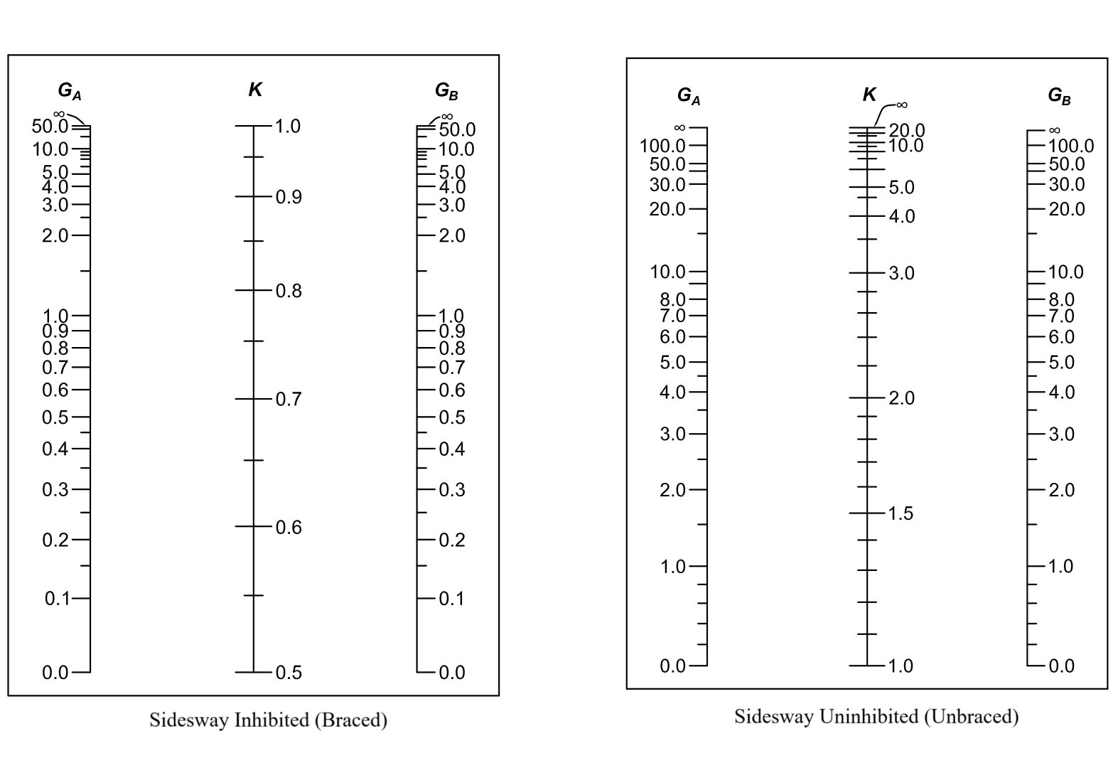 Effective Length and Effective Length Factor per AISC 360-16 with ideCAD