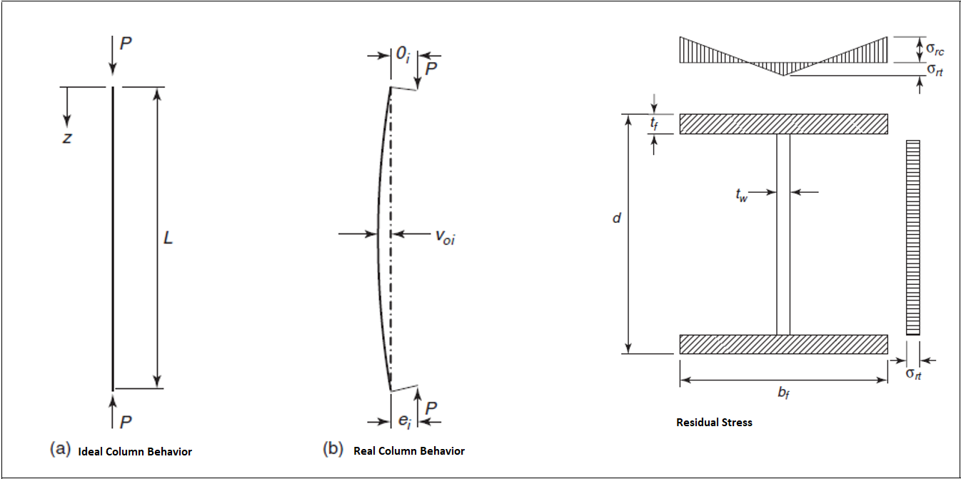 Steel Column Design (AISC 360-16)