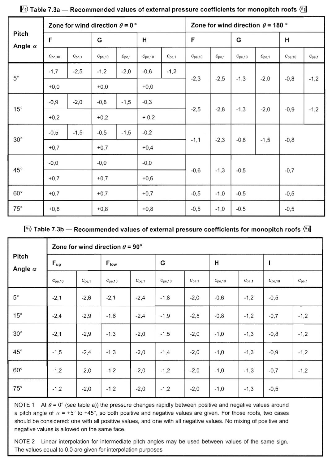 Monopitch Roofs - Wind Pressure Coefficients